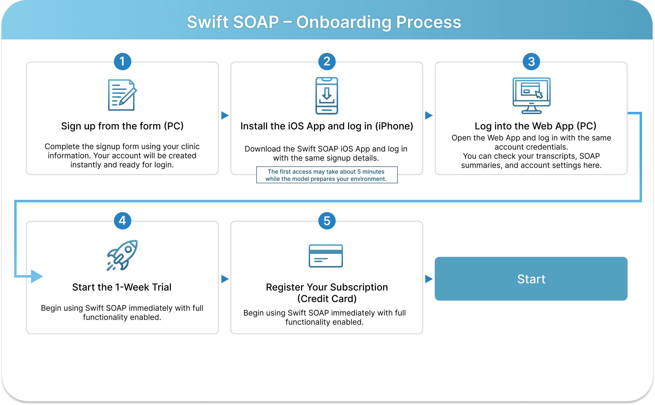 Onboarding Processes